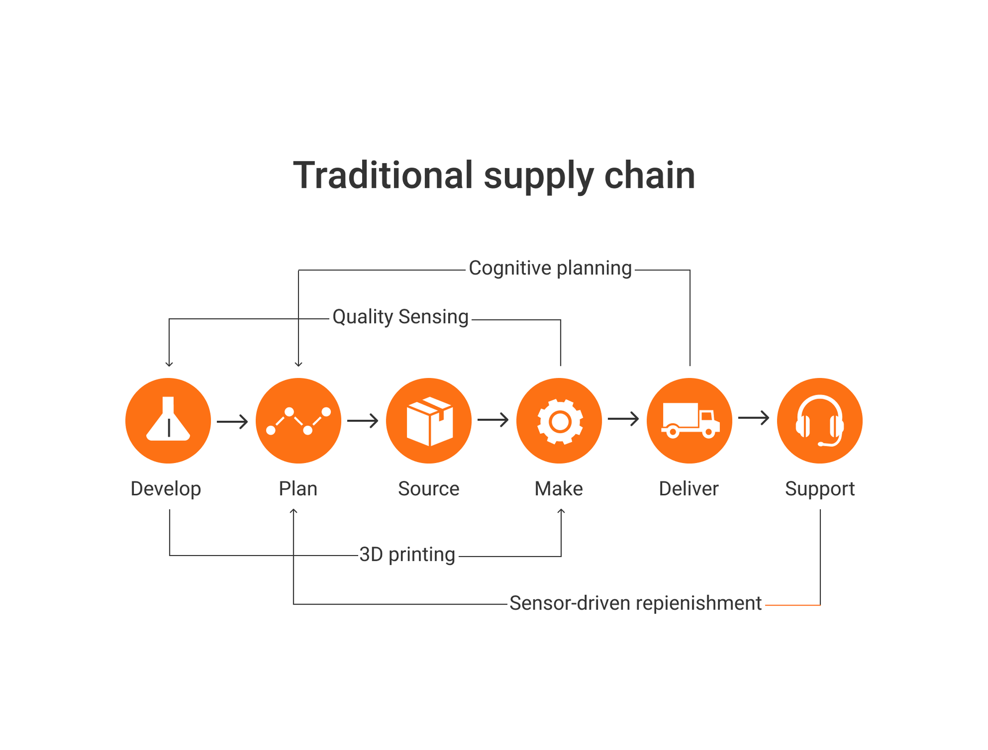 big data supply chain management