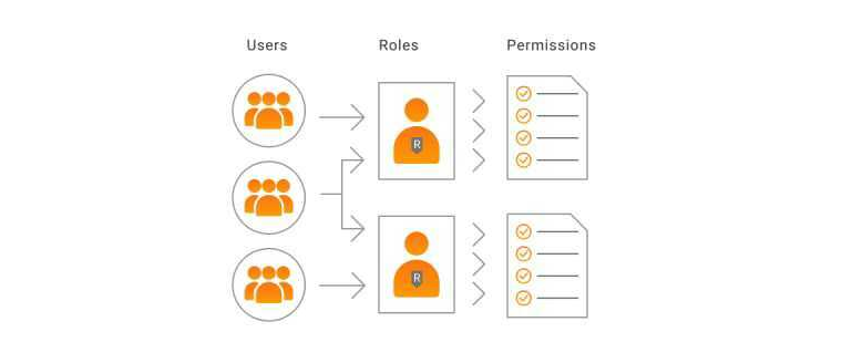 Role-based access control software