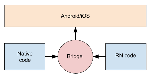 React Native Integration With the Existing Native App. Benefits Memos 