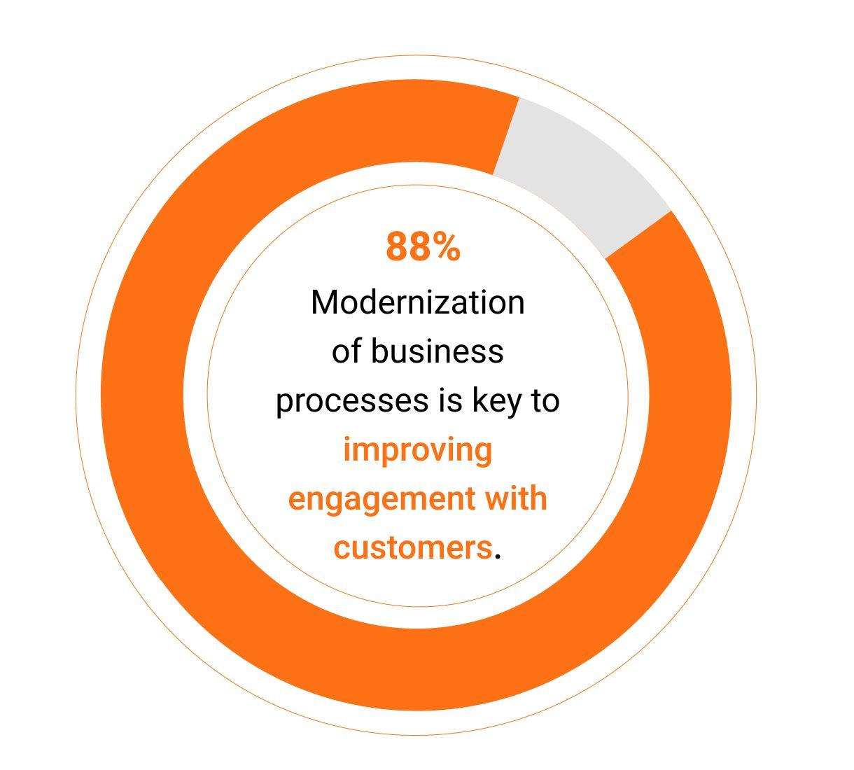 Business process transformation and modernization effects