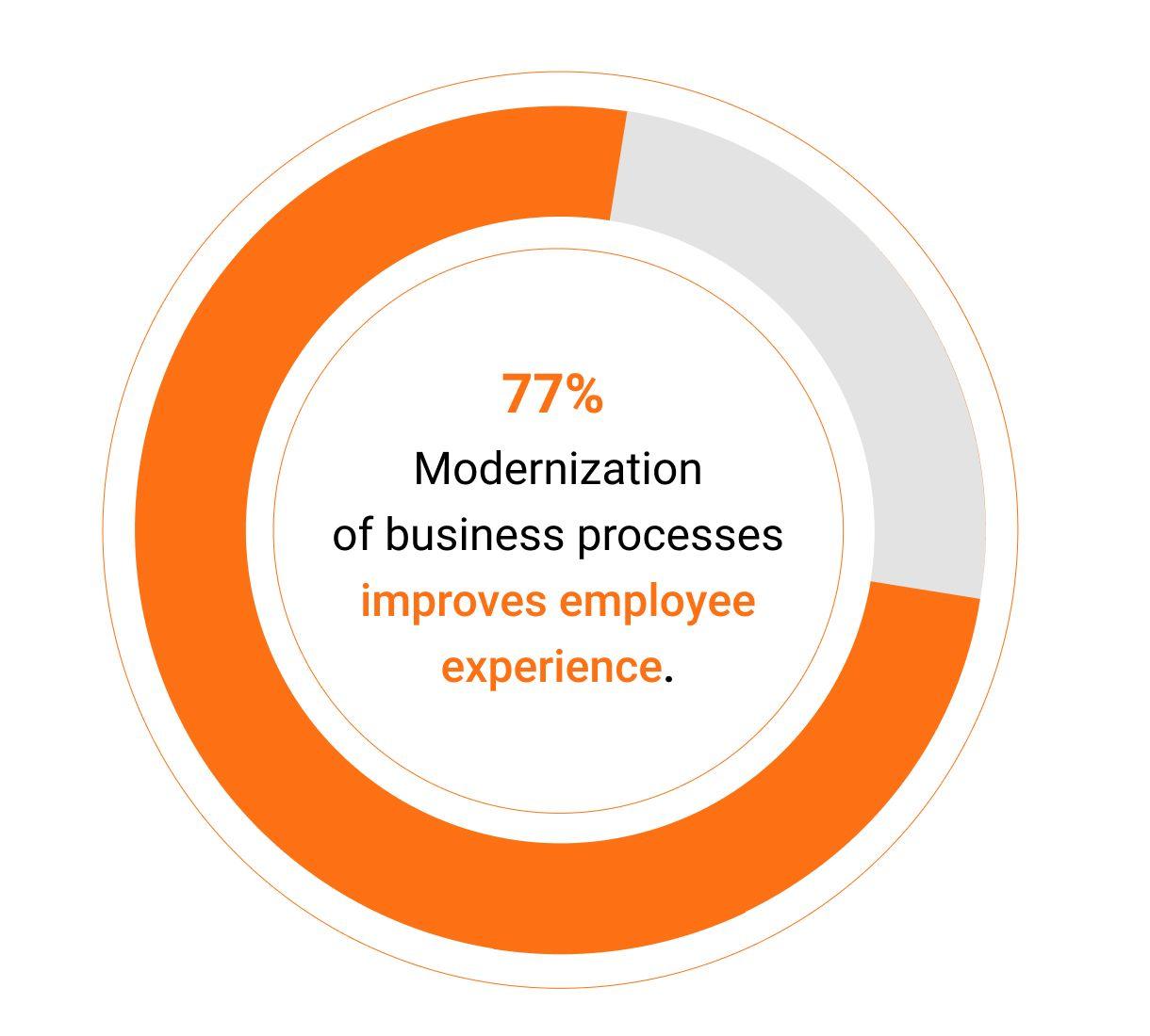 Workflow optimization and digital transformation of business processes: case studies, examples, and servcices