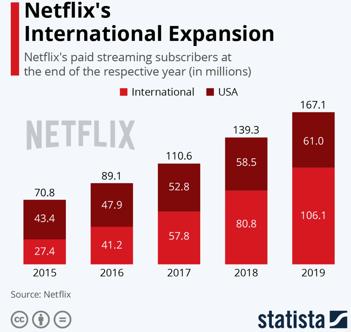 Why start a streaming service like Netflix: Popular streaming business