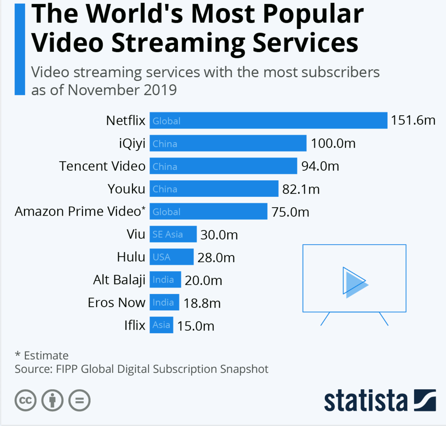 Most popular video streaming services
