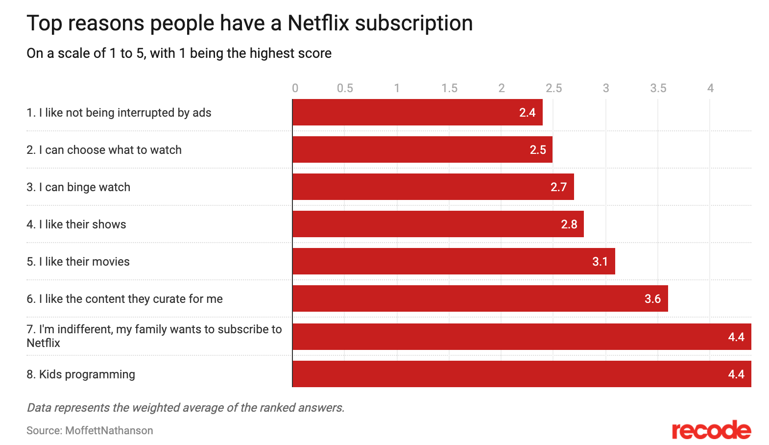 What makes Netflix a popular streaming business?