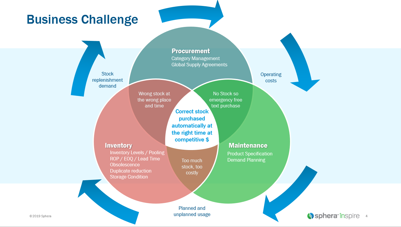 Business challenges that maintenance, repair, and operations can address