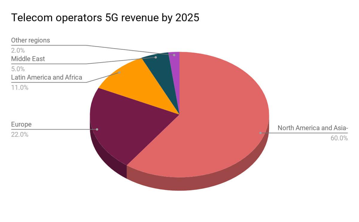 5G operators