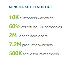Sencha statistics