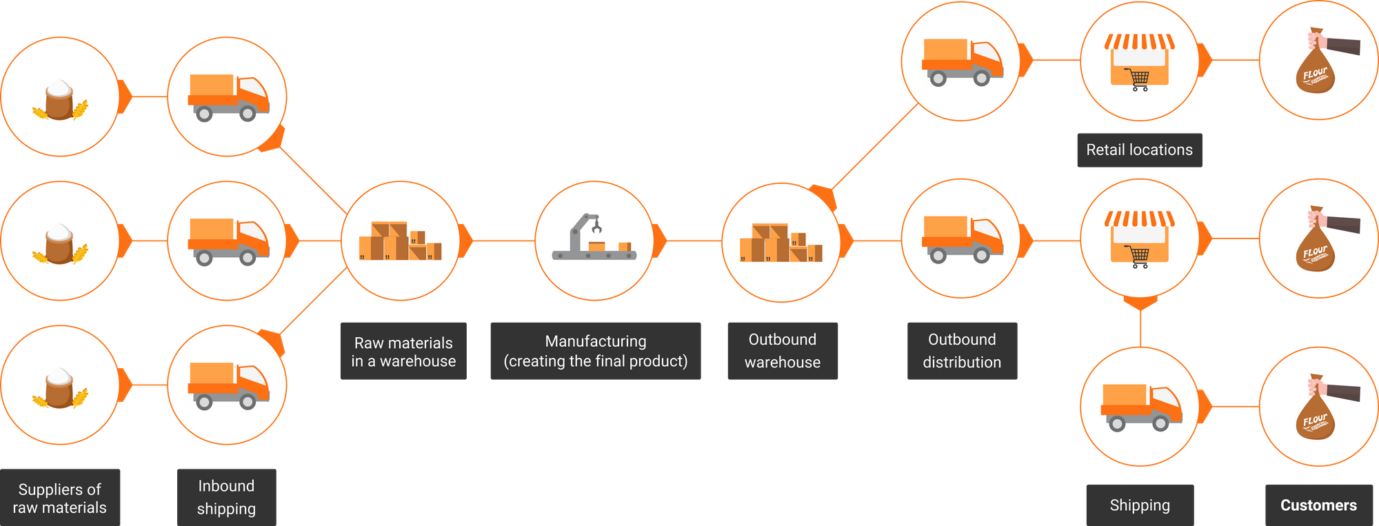 How to Build Your Supply Chain Metrics Dashboard