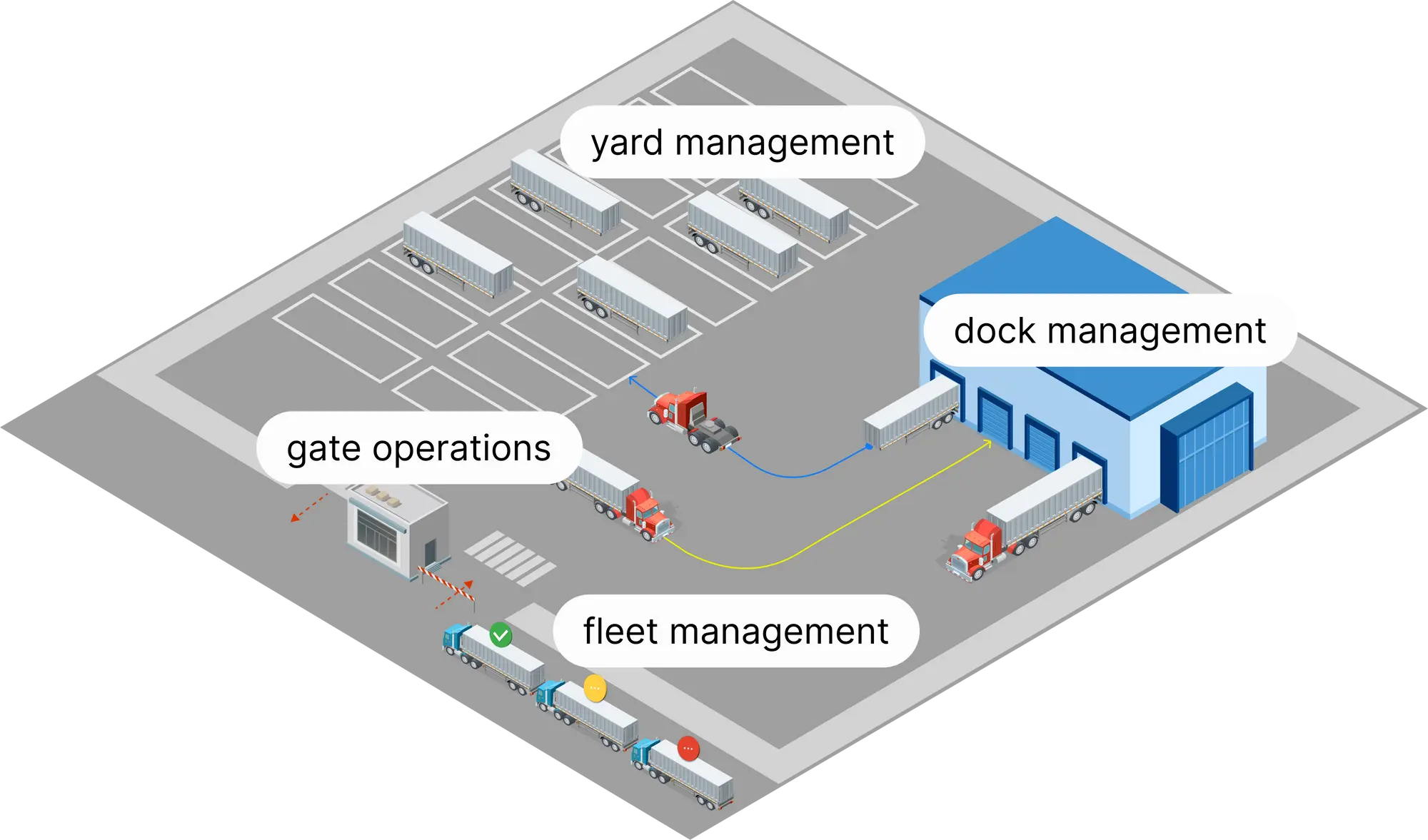 Yard Management System Development to Enhance Your Yard Efficiency